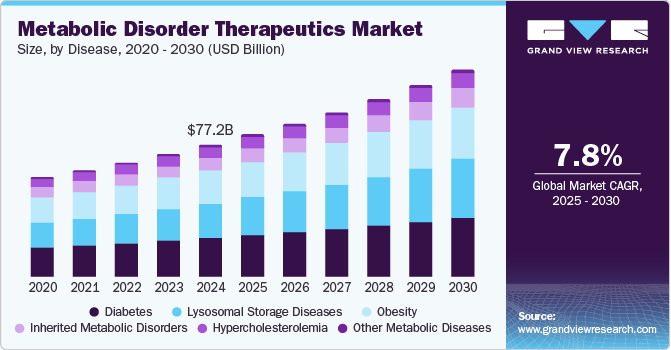 代谢紊乱治疗市场（2025 - 2030）