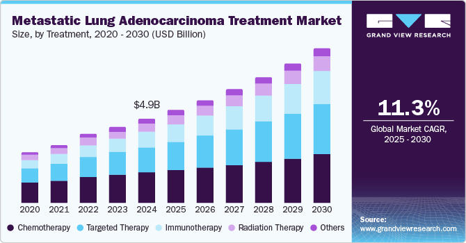 转移性肺腺癌治疗市场（2025 - 2030）