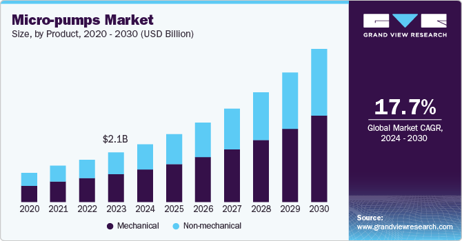微型泵市场（2024 - 2030）