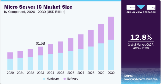 微型服务器 IC 市场 (2024 - 2030)