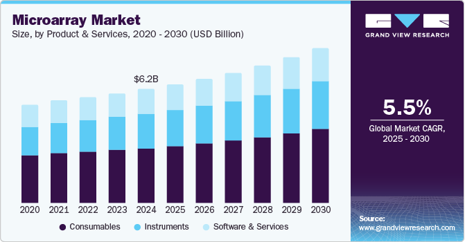 微阵列市场（2025 - 2030）