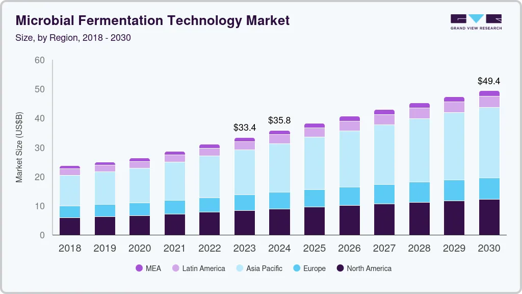 微生物发酵技术市场（2023-2030）