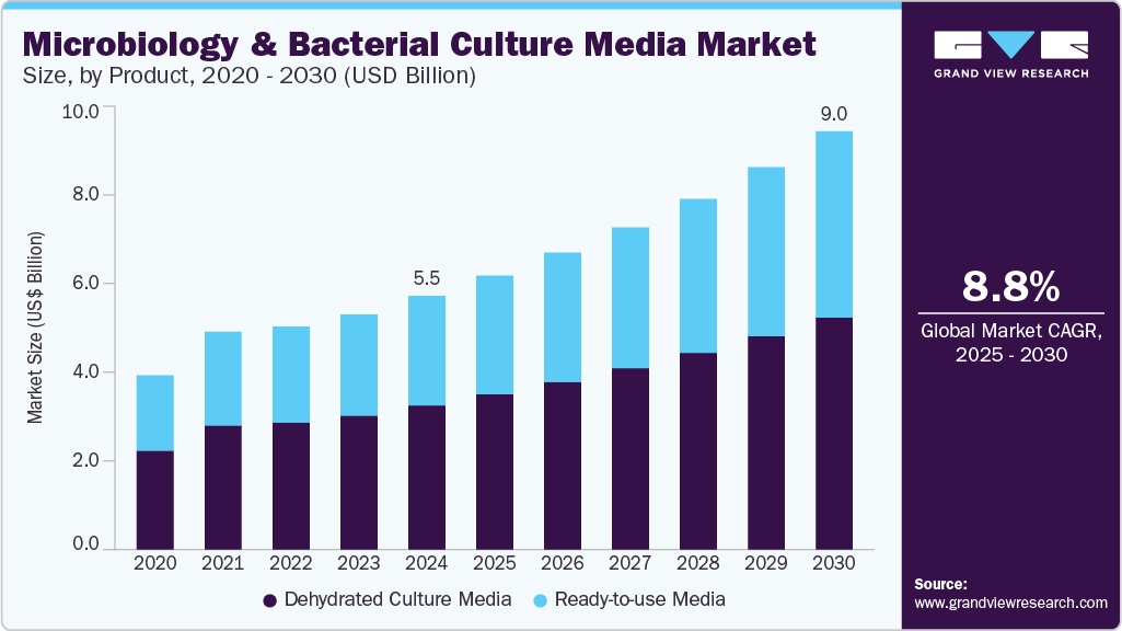 微生物学和细菌培养基市场（2025 - 2030）