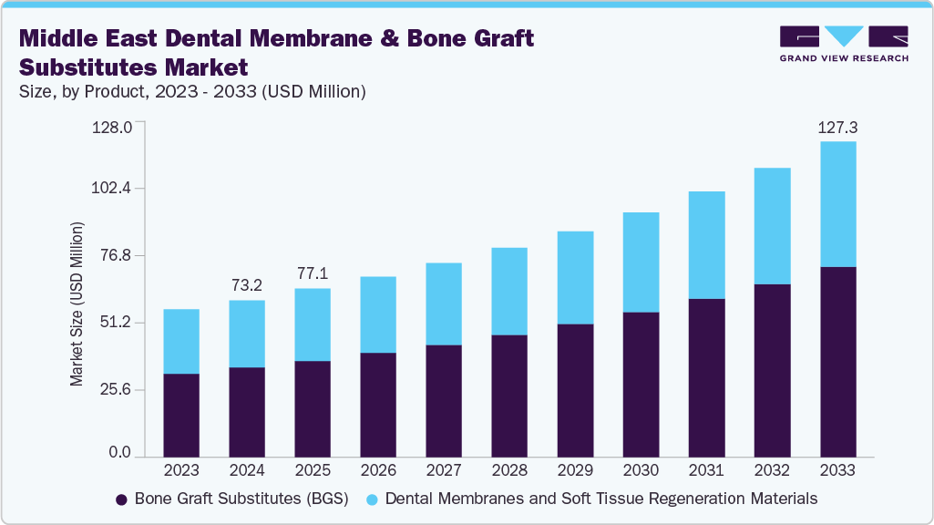 中东牙科膜和骨移植替代品市场（2025 - 2033）