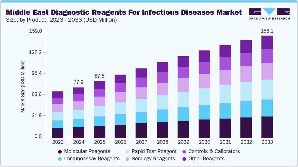 中东传染病诊断试剂市场（2025-2033）