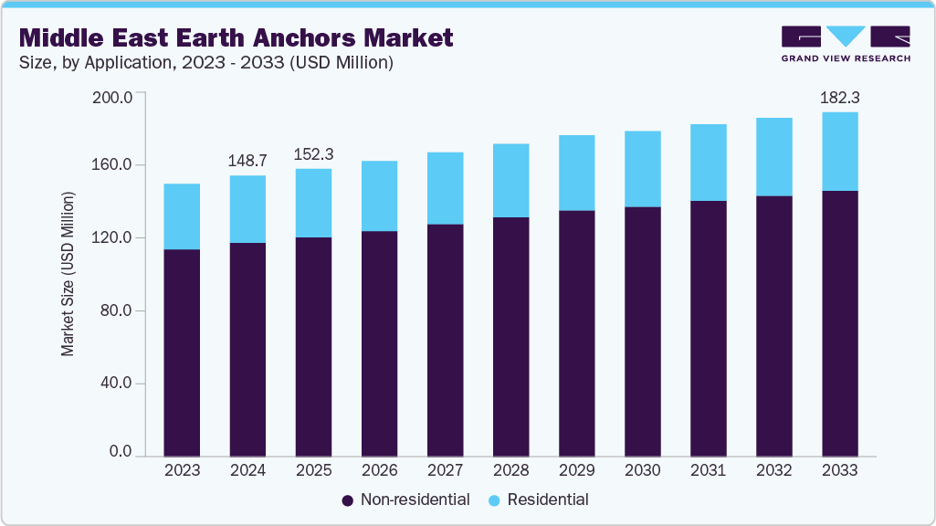 中东地锚市场（2025 - 2033）