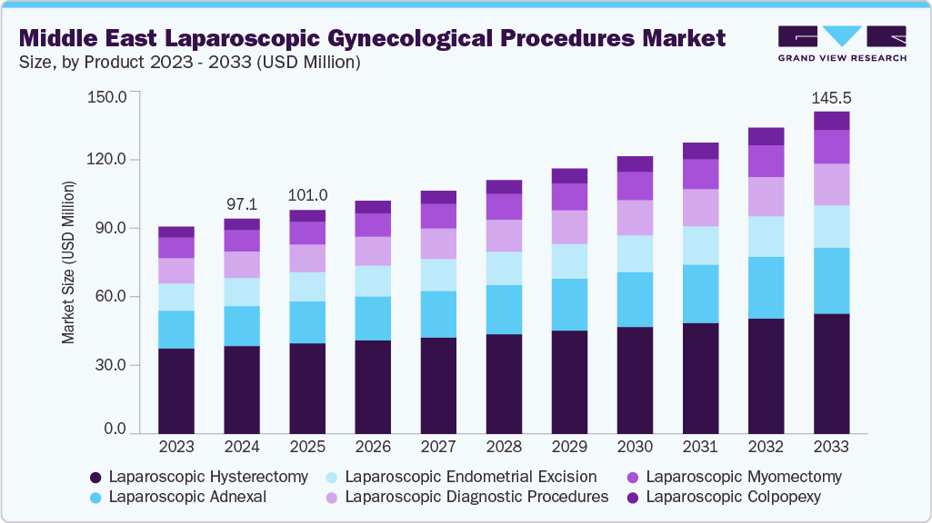 中东腹腔镜妇科手术市场（2025 - 2033）