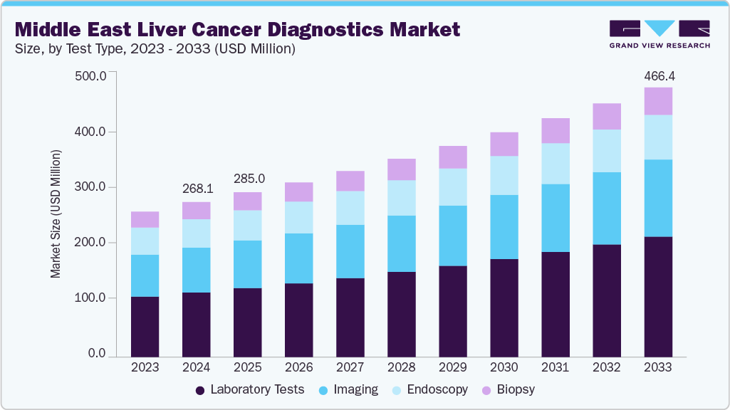 中东肝癌诊断市场（2025 - 2033）