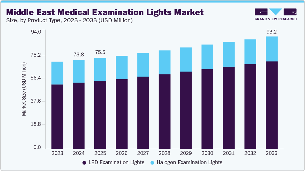 中东体检灯市场（2025 - 2033）