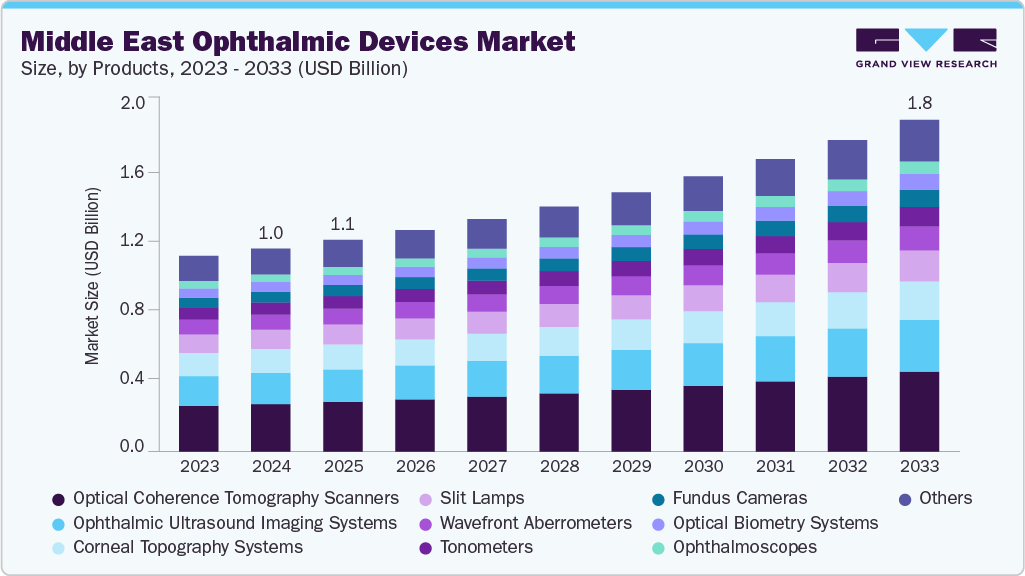 中东眼科器械市场（2025 - 2033）