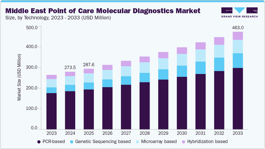 中东护理点分子诊断市场（2025 - 2033）