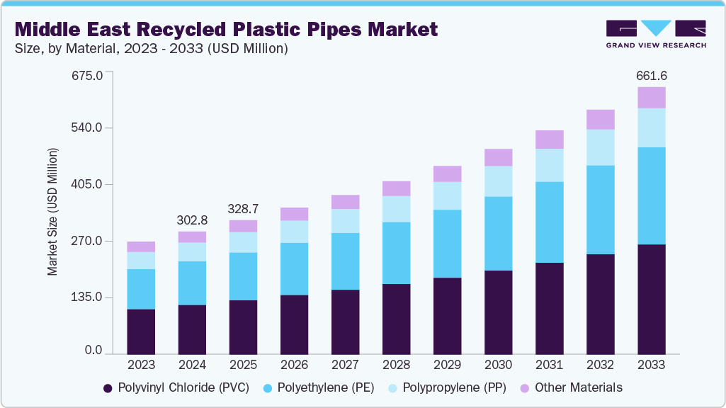 中东再生塑料管市场（2025 - 2033）