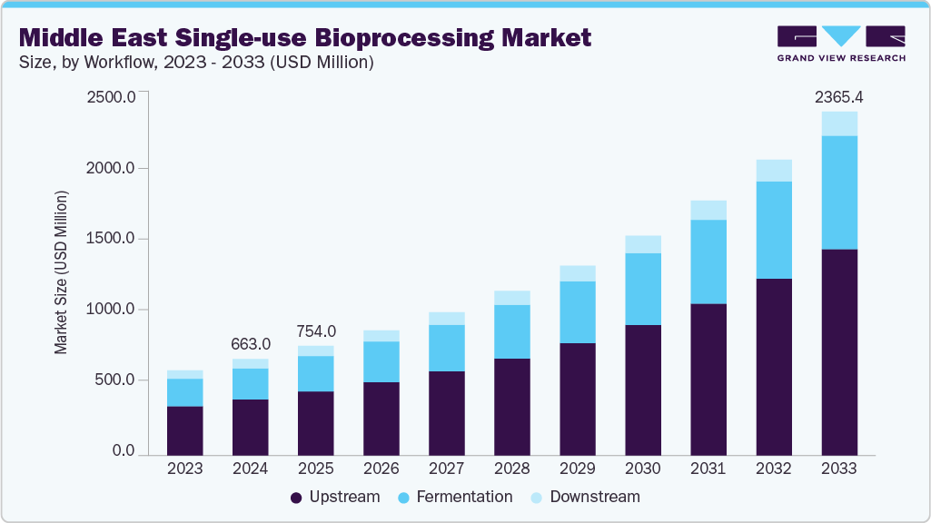 中东一次性生物加工市场（2025 - 2033）