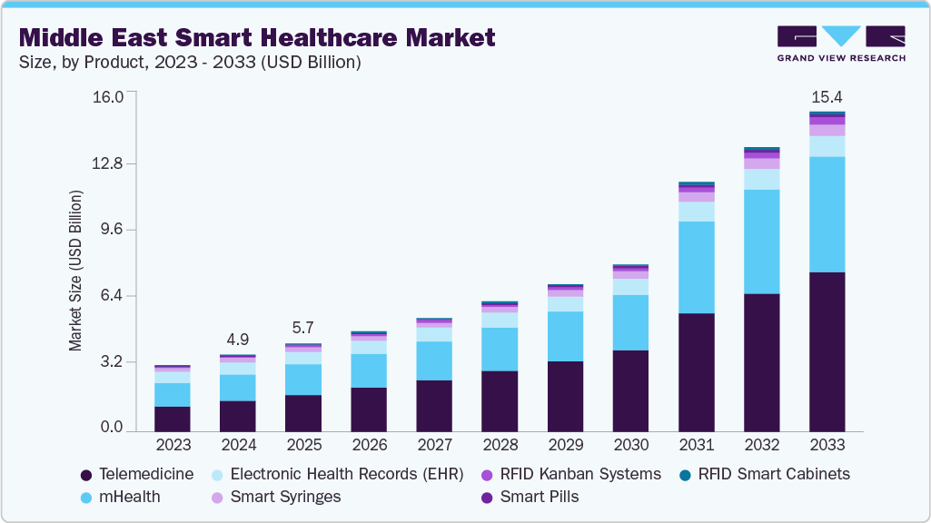 中东智能医疗市场（2025 - 2033）