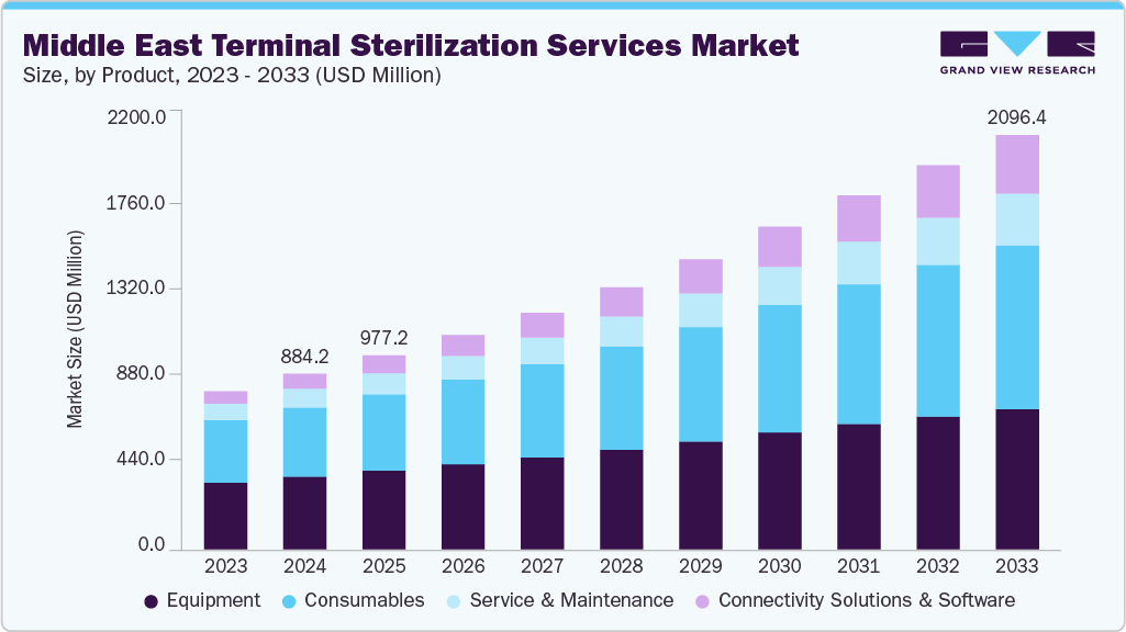 中东终端消毒服务市场（2025 - 2033）