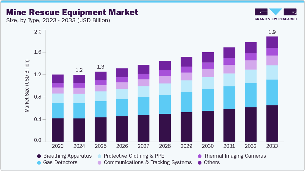 矿山救援设备市场（2025 - 2033）