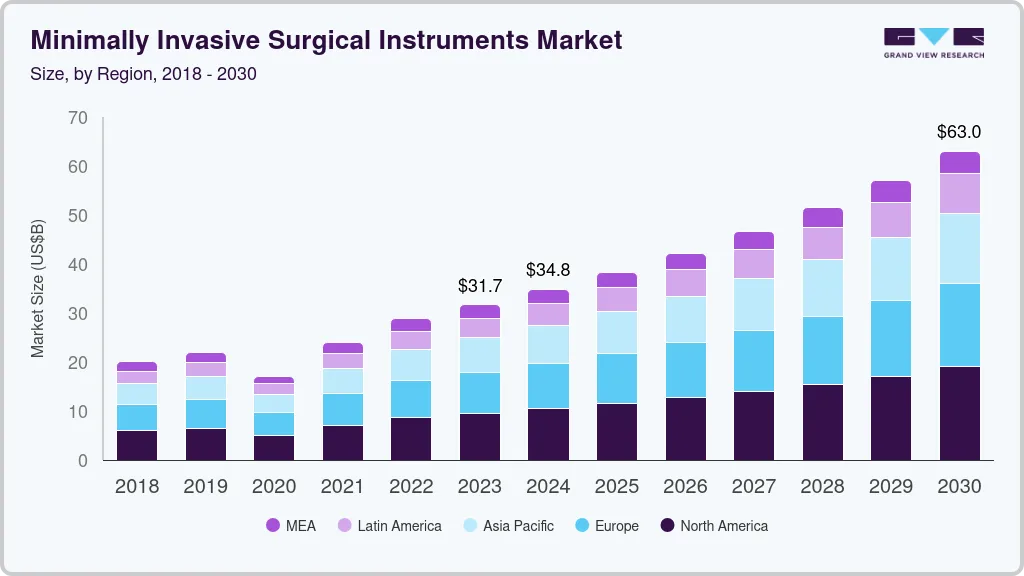 微创手术器械市场（2024 - 2030）
