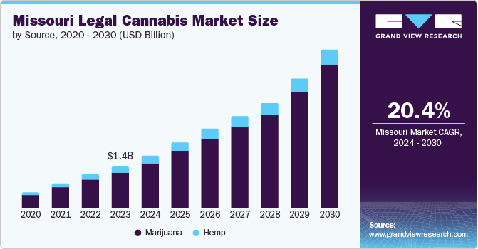 密苏里州合法大麻市场（2024 - 2030）