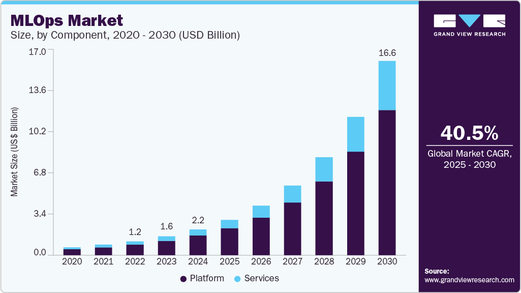 MLOps 市场（2025 - 2030）