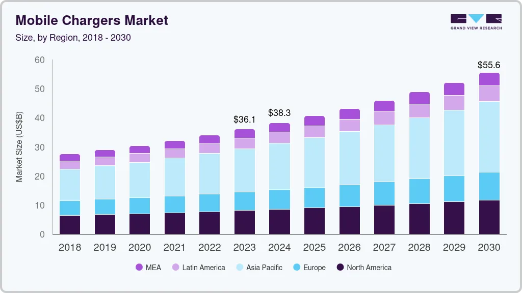 移动充电器市场（2024 - 2030）