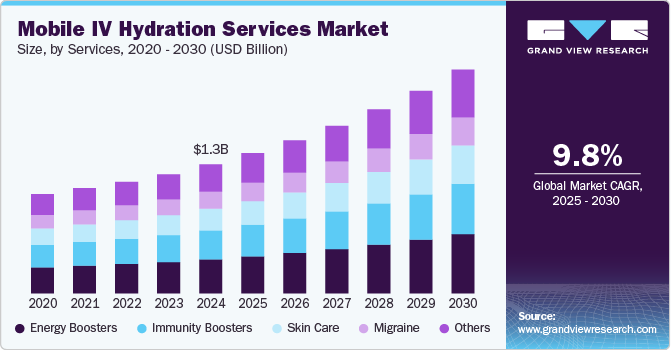 移动 IV 水袋服务市场 (2025 - 2030)