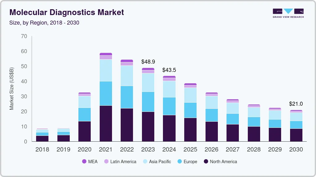 分子诊断市场（2025 - 2030）