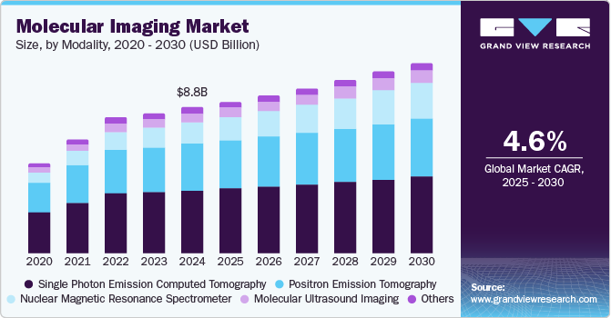 分子成像市场（2025 - 2030）