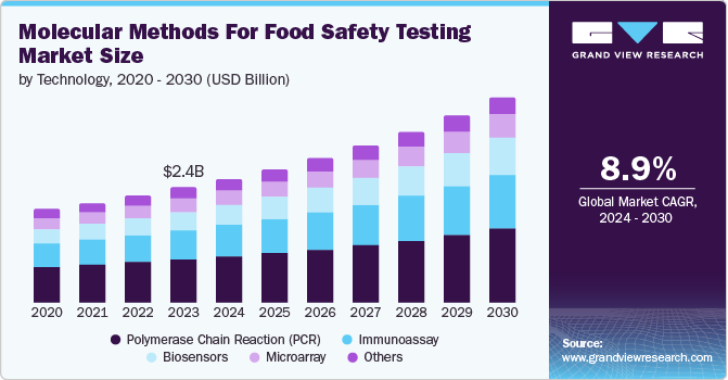 食品安全检测市场的分子方法（2024 - 2030）