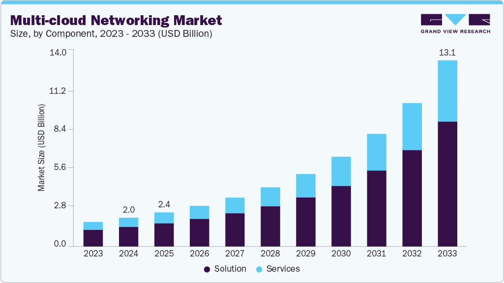 多云网络市场（2025 - 2033）