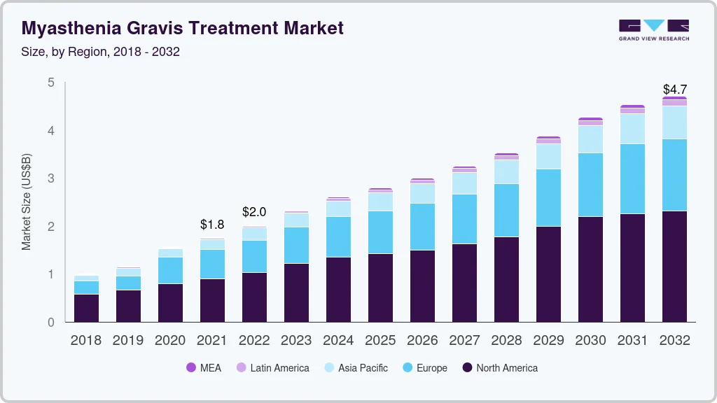 重症肌无力治疗市场（2022 - 2032）