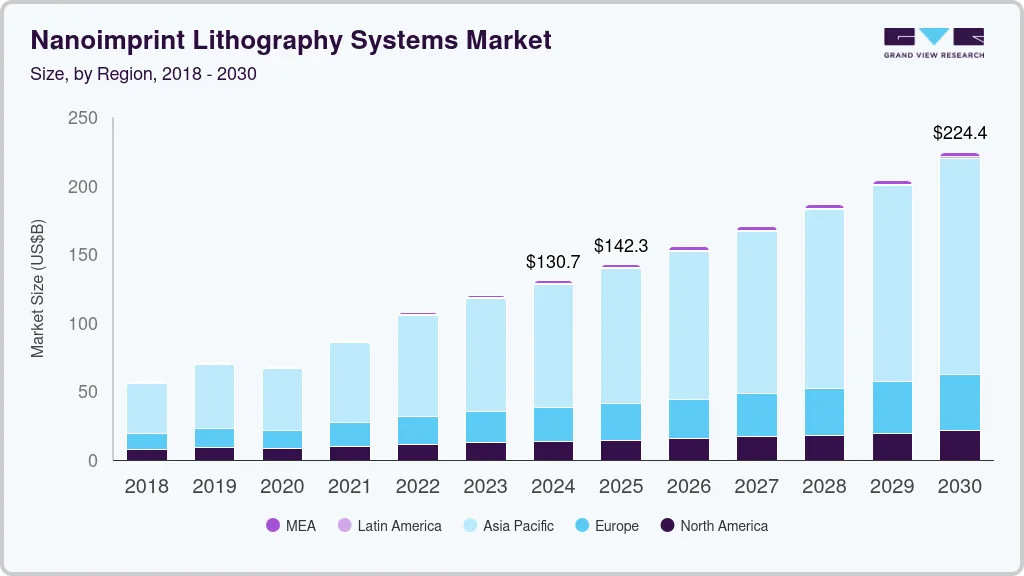 纳米压印光刻系统市场（2025 - 2030）