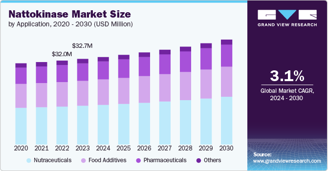纳豆激酶市场（2025 - 2030）