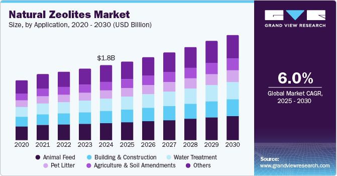 天然沸石市场（2025 - 2030）