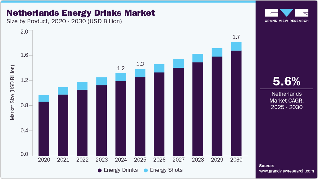 荷兰能量饮料市场（2025 - 2030）