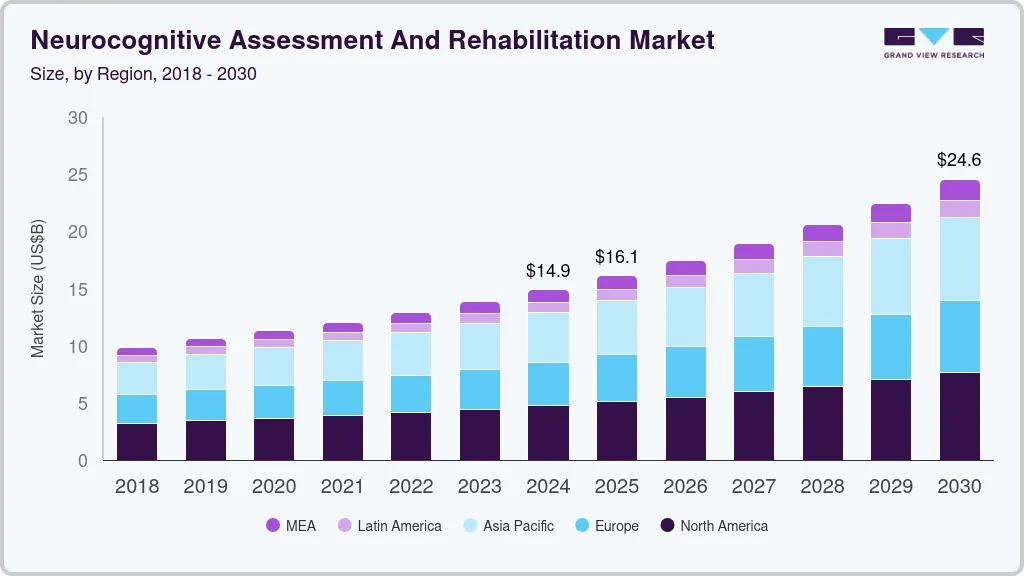 神经认知评估和康复市场（2025 - 2030）