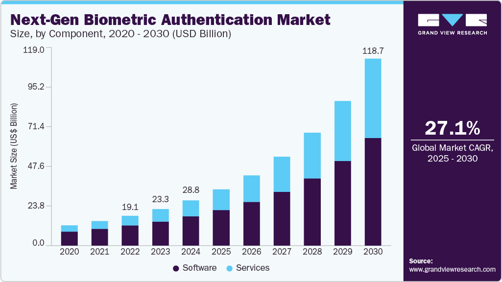 下一代生物识别认证市场（2025 - 2030）