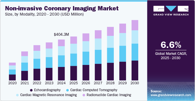 无创冠状动脉成像市场（2025 - 2030）