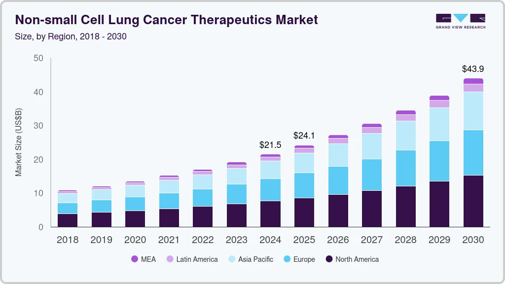 非小细胞肺癌治疗市场（2025 - 2030）