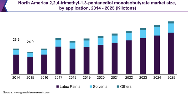 三甲基戊二醇单异丁酸酯市场 (2020 - 2025)