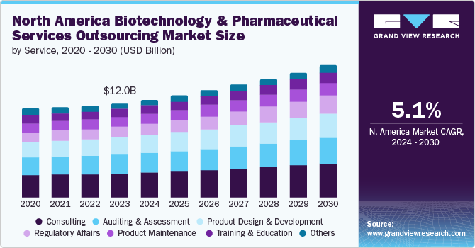 北美生物技术和制药服务外包市场（2024 - 2030）