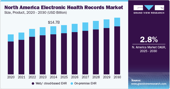 北美电子健康记录市场（2025 - 2030）