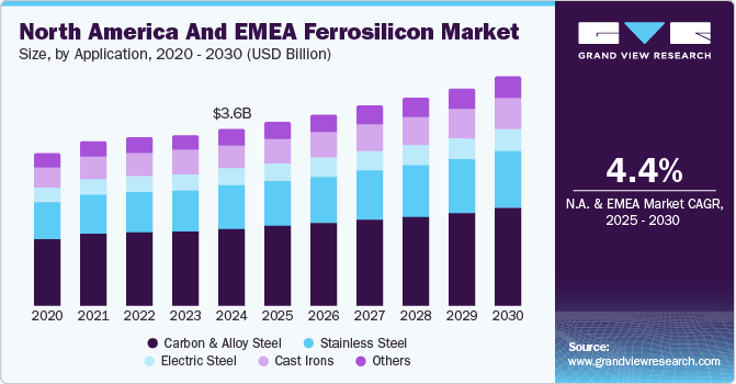 北美和欧洲、中东和非洲硅铁市场（2025-2030）