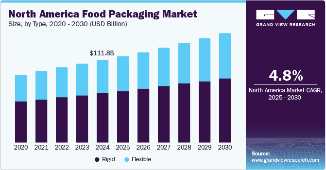 北美食品包装市场（2025 - 2030）