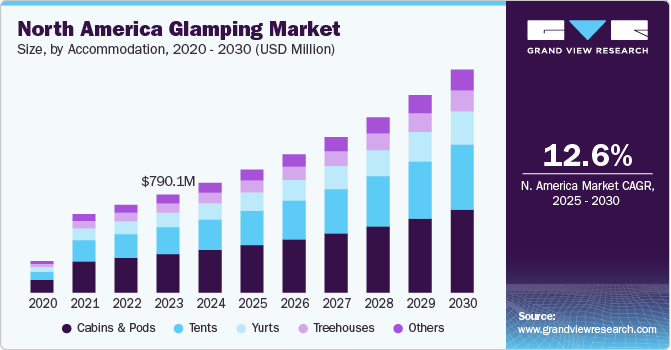 北美豪华露营市场（2025 - 2030）