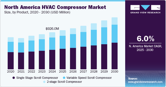 北美暖通空调压缩机市场（2025 - 2030）