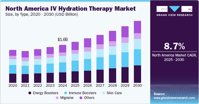 北美IV水化治疗市场（2025-2030）
