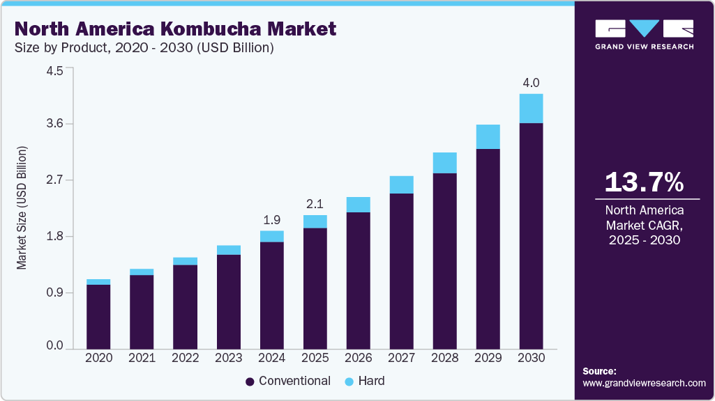 北美康普茶市场（2025 - 2030）