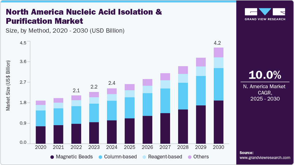 北美核酸分离纯化市场（2025-2030）