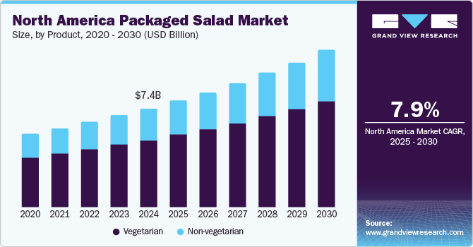 北美包装沙拉市场（2025 - 2030）