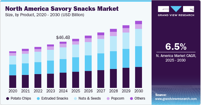 北美咸味零食市场（2025 - 2030）